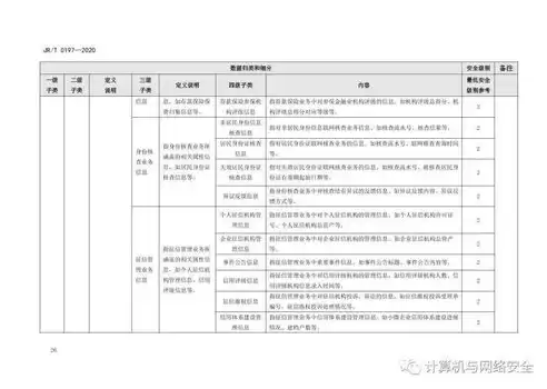 金融数据安全级别，金融数据安全数据安全分级指南下载