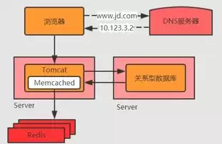 非关系型数据库举例图解，非关系型数据库举例图