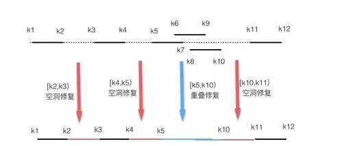 HBase数据表逻辑视图不包括，hbase数据表