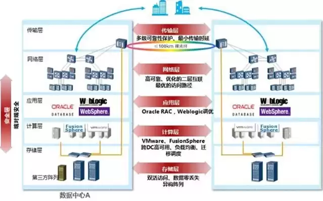 数据中心灾备，机房数据灾备方案