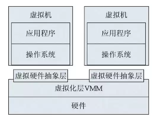 虚拟化架构的构成原理是，虚拟化架构的构成原理