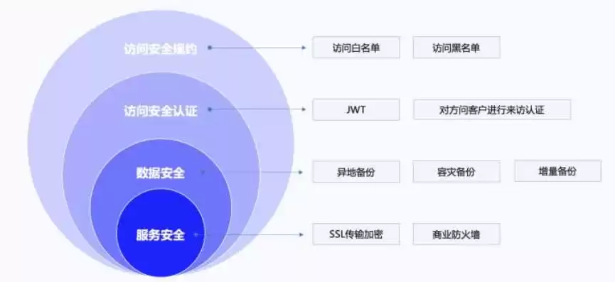 数据保护包括，数据保护涉及哪些层面