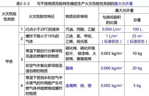 储存物品的火灾危险性分类中的甲类物品不包括，储存物品的火灾危险性分类