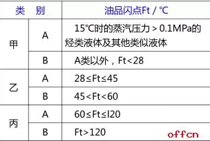 储存物品的火灾危险性分类中的甲类物品不包括，储存物品的火灾危险性分类