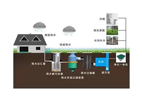 简述雨水资源利用的概念，简述雨水资源利用