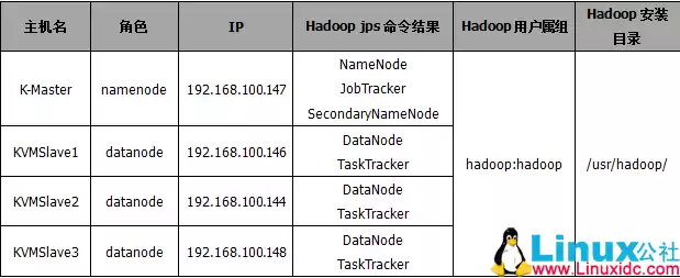 hadoop伪分布式环境搭建步骤，第2关:配置开发环境 - hadoop安装与伪分布式集群搭建