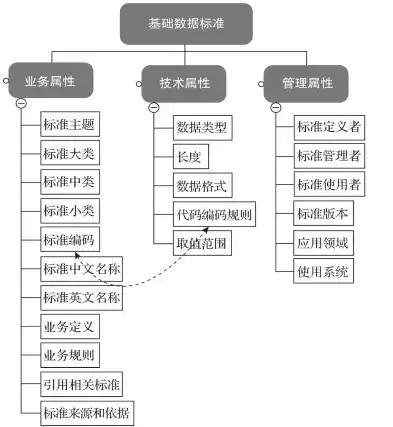 数据标准化治理包含哪些标准内容，数据标准化治理包含哪些标准