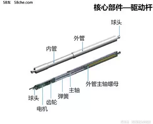 电动伸缩杆结构原理图讲解，电动伸缩杆结构原理图