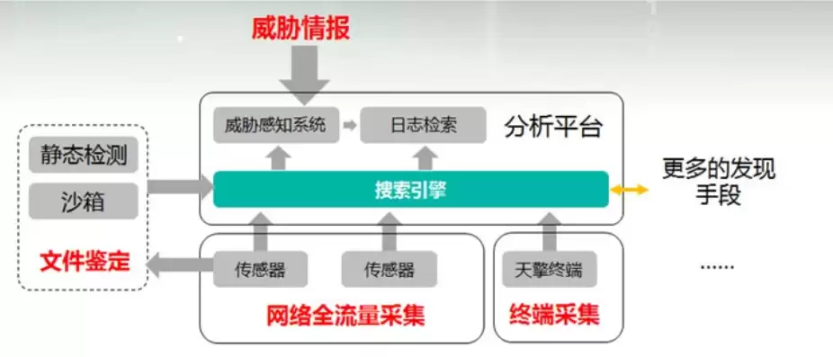 威胁态势感知平台，态势感知与威胁检测区别与联系