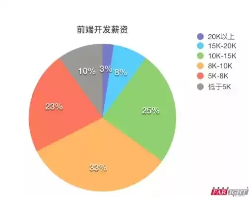 网络开发工程师工资待遇，网络开发工程师工资