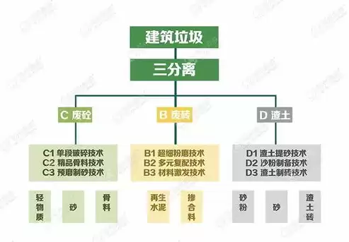 建筑垃圾资源化可采用的处置模式包括什么，建筑垃圾资源化可采用的处置模式包括什么