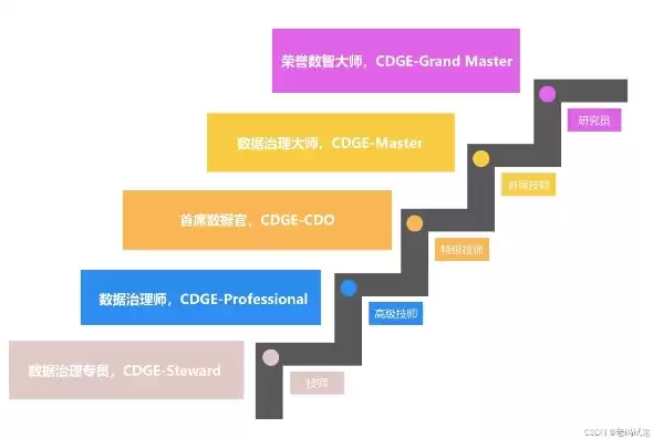 数据治理工程师考试时间安排最新，数据治理工程师考试时间安排