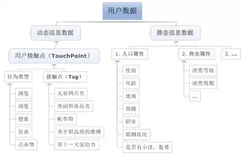 大数据处理的六个流程及方法，大数据处理的六个流程