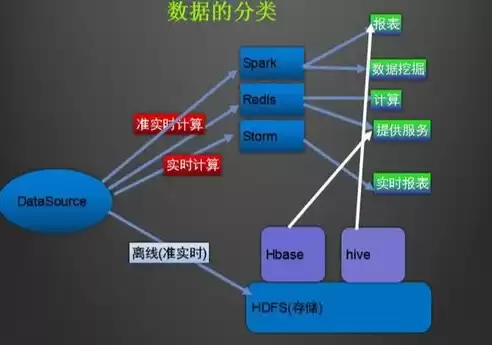 大数据处理的六个流程及方法，大数据处理的六个流程