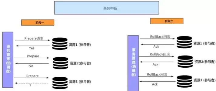 分布式对象体系结构，分布式对象管理系统