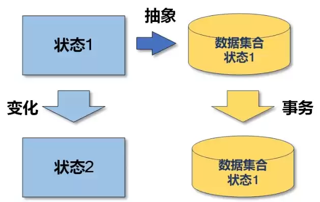 分布式对象体系结构，分布式对象管理系统