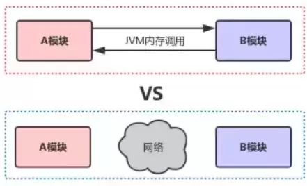 分布式对象体系结构，分布式对象管理系统