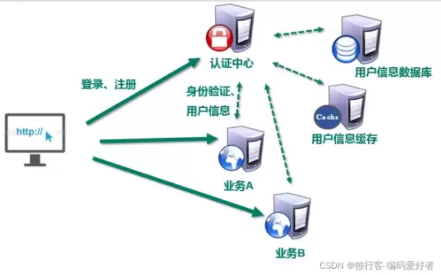 单点登录解决方案对比，单点登录实例