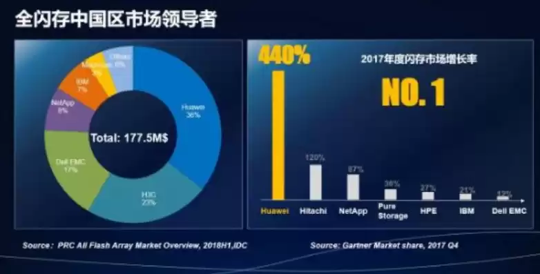 分布式存储产品排名，分布式存储公司全球排名排行榜