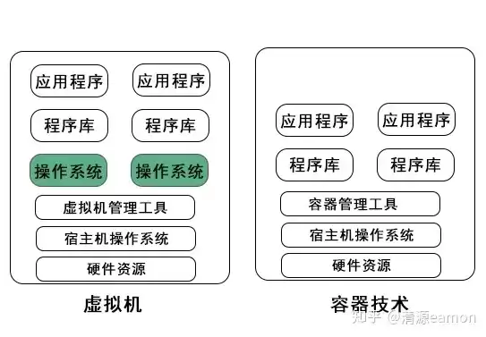 docker容器与虚拟机区别有哪些方面，docker容器与虚拟机区别有哪些