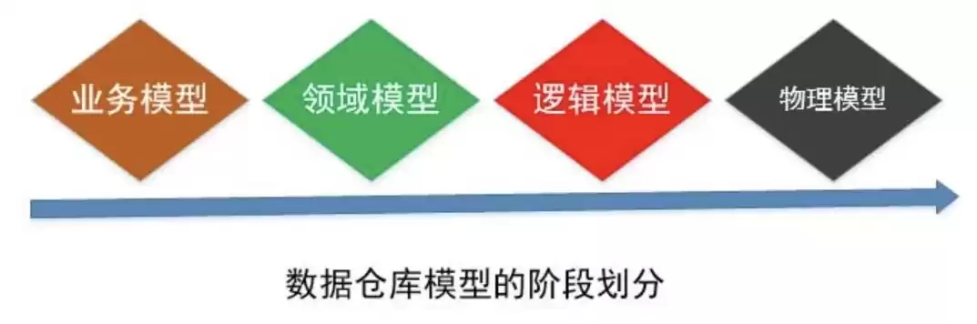 数据仓库中数据模型的作用，数据仓库的数据模型进行逻辑建模的分析角度是