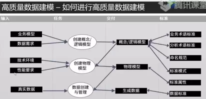 数据仓库中数据模型的作用，数据仓库的数据模型进行逻辑建模的分析角度是