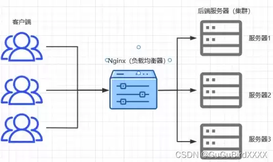 nginx负载均衡的三种方式，nginx负载均衡架构图