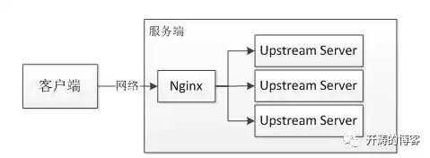 nginx负载均衡的三种方式，nginx负载均衡架构图