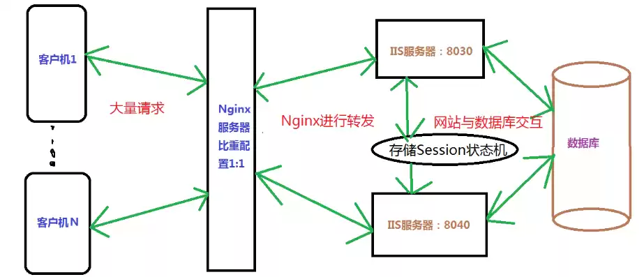 nginx负载均衡的三种方式，nginx负载均衡架构图