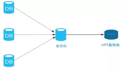 数据备份策略不包括?，数据备份策略不包括