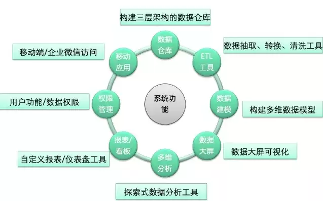 数据仓库的结构口诀有哪些呢，数据仓库的结构口诀有哪些