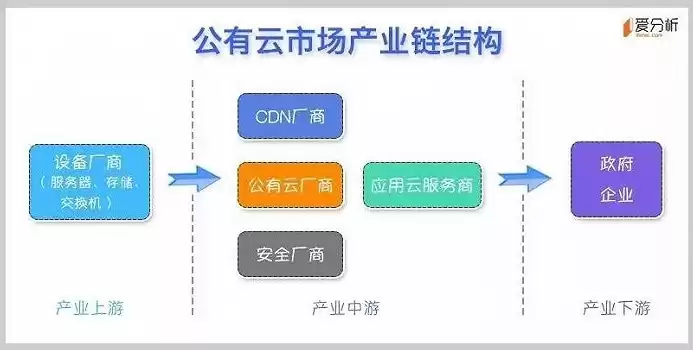 公有云行业，公有云商业模式