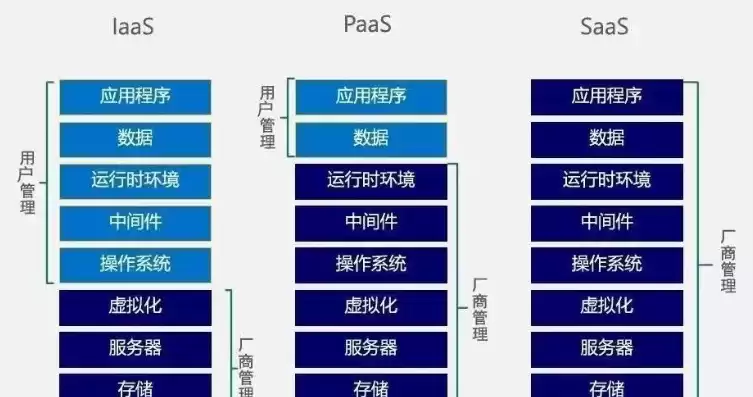 公有云行业，公有云商业模式