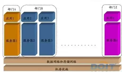 构建计算机资源池，计算资源池建设