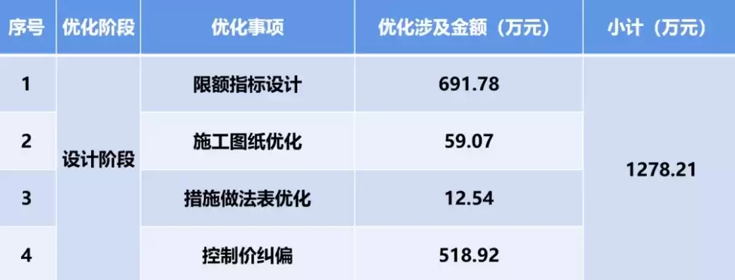 施工成本优化的方法有哪些方面，施工成本优化的方法有哪些