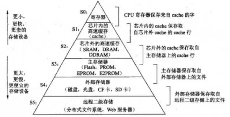 外部存储类型有哪些，外部存储类型