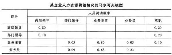 根据人力资源水池模型未来的供给量等于，人力资源的水池模型是什么