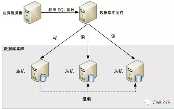 数据库集群的作用，集群数据库和关系数据库