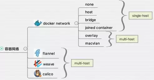 每天5分钟玩转docker容器技术，docker容器技术原理