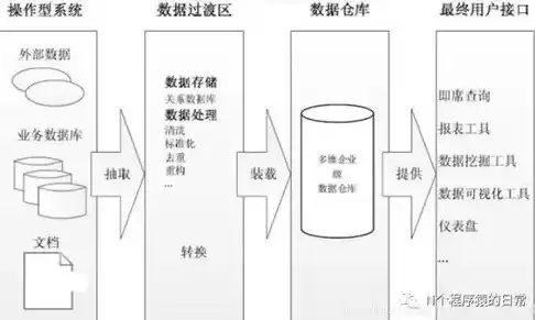 数据仓库的基本特点，数据仓库的定义和特点