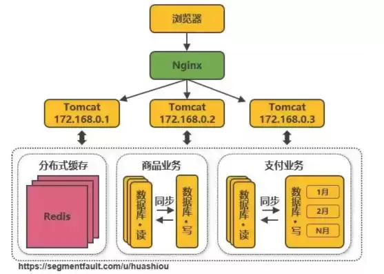 nginx负载均衡架构图，nginx负载均衡配置详解图片