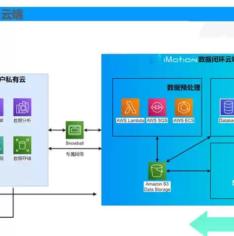 业务上云会使业务迭代速度越来越慢，业务上云和数据上云的解决方案有哪些