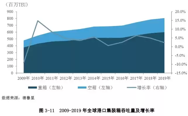 2020世界港口集装箱吞吐量，世界港口集装箱吞吐量排名2023