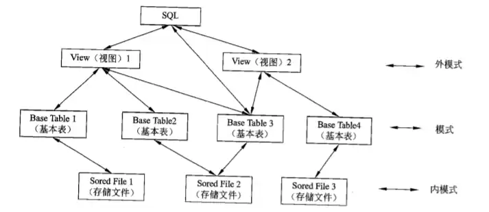 关系型数据库系统的基本结构，关系型数据库系统有