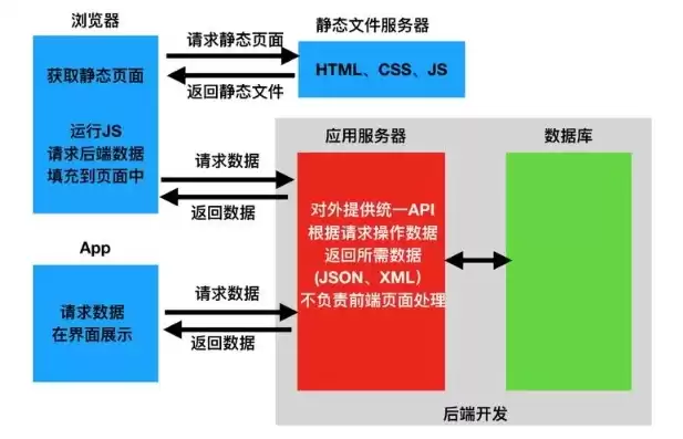 后端 服务端，后端服务器啥语言