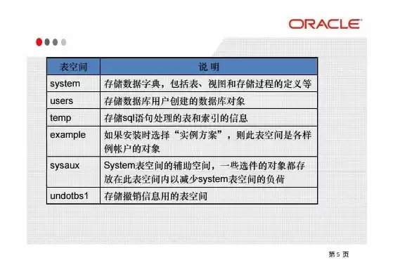 用于存放数据表和视图等数据库对象信息的文件为，用于存放数据仓库数据和元数据的存储空间称为