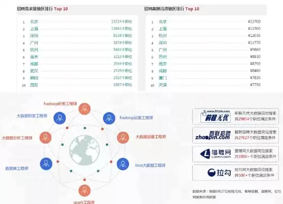 平台数据架构工程师招聘，数据中台架构师招聘