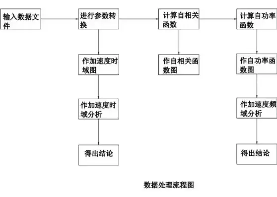 大数据处理流程顺序一般为，大数据处理流程顺序一般是