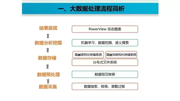 大数据处理流程顺序一般为，大数据处理流程顺序一般是