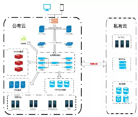 混合云部署架构图，混合云部署方案